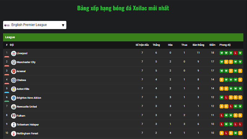 Cách theo dõi bảng xếp hạng bóng đá hôm nay tại Xoilac